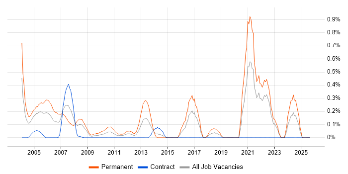Trainee job vacancy trend in East London