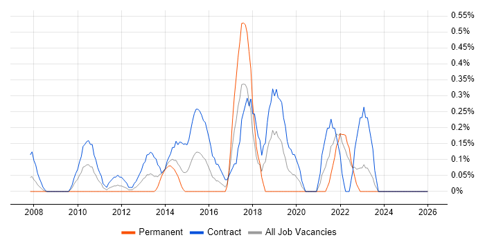 Transformation Analyst job vacancy trend in East London