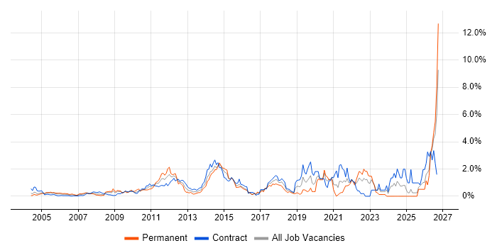 Translating Business Requirements job vacancy trend in East London