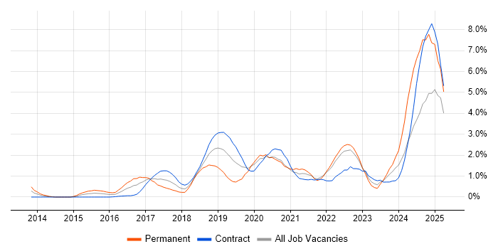 Job vacancy trend for TypeScript in East London Job vacancy trend for TypeScript in East London