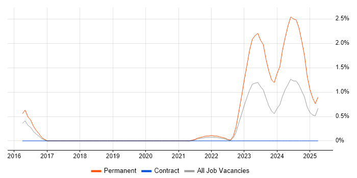 Job vacancy trend for Ubiquiti in East London Job vacancy trend for Ubiquiti in East London
