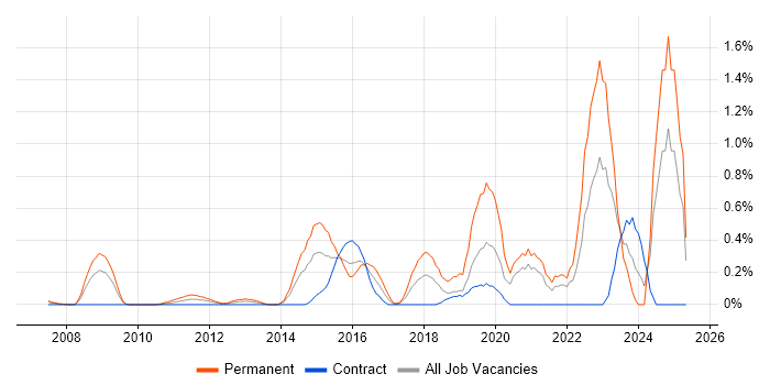 Job vacancy trend for Ubuntu in East London Job vacancy trend for Ubuntu in East London