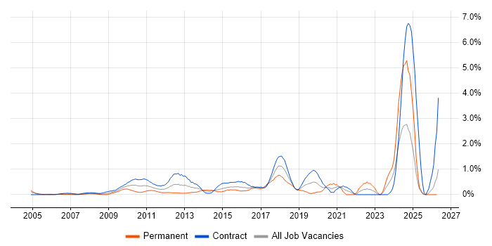 UI Developer job vacancy trend in East London