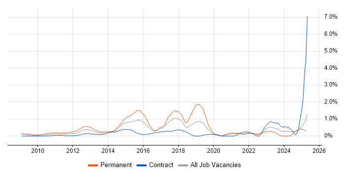 Job vacancy trend for Unified Communications in East London Job vacancy trend for Unified Communications in East London