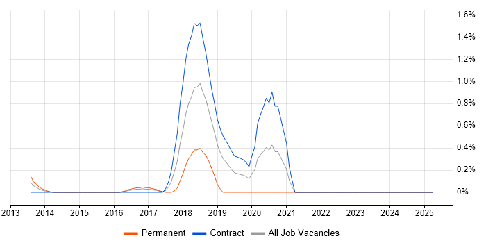 Job vacancy trend for Unity (Game Engine) in East London Job vacancy trend for Unity (Game Engine) in East London