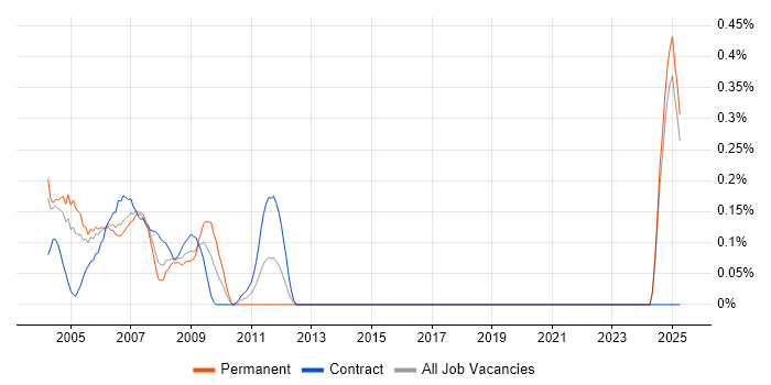 Job vacancy trend for Unix Specialist in East London Job vacancy trend for Unix Specialist in East London