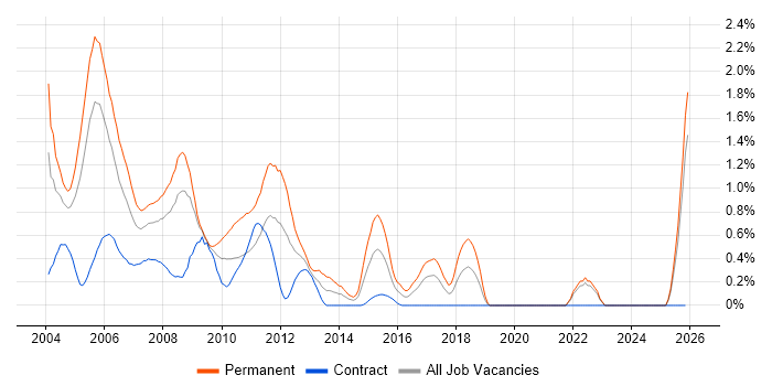 Unix Support job vacancy trend in East London