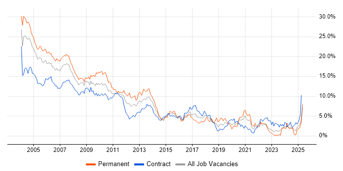 Job vacancy trend for Unix in East London Job vacancy trend for Unix in East London
