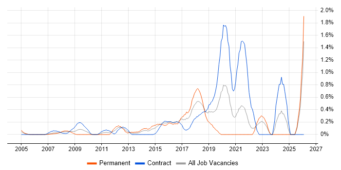Usability Testing job vacancy trend in East London