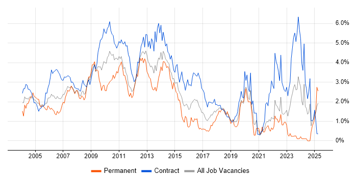 Job vacancy trend for User Acceptance Testing in East London