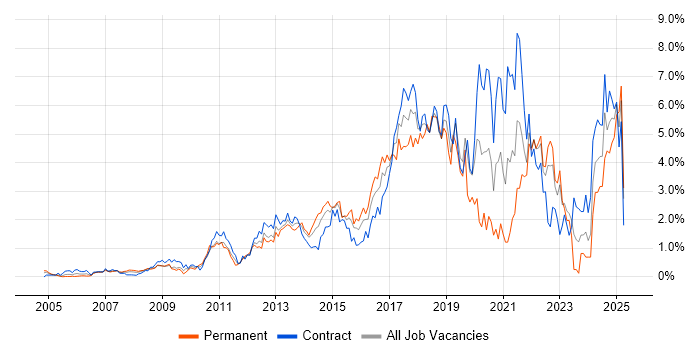Job vacancy trend for User Experience in East London Job vacancy trend for User Experience in East London
