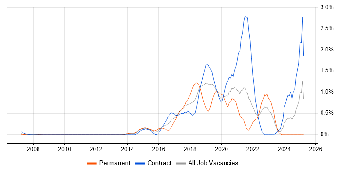 Job vacancy trend for User Research in East London Job vacancy trend for User Research in East London