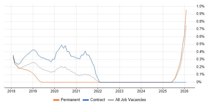 User Researcher job vacancy trend in East London