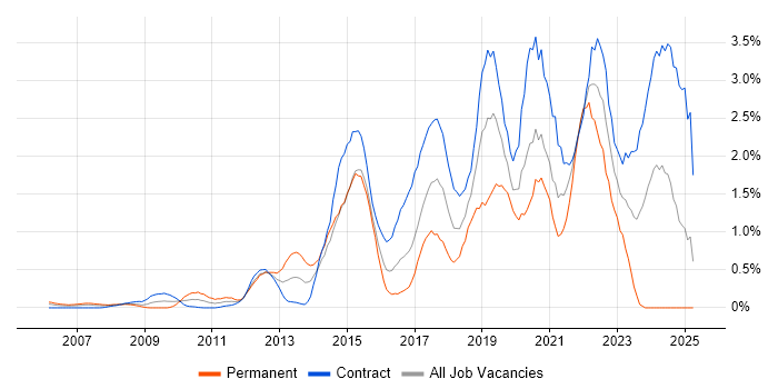 Job vacancy trend for User Stories in East London Job vacancy trend for User Stories in East London