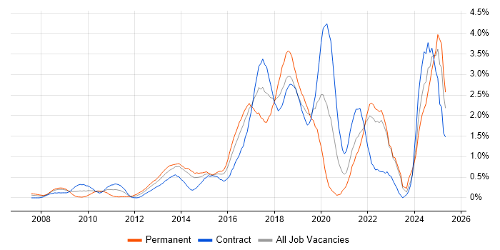 Job vacancy trend for UX Design in East London Job vacancy trend for UX Design in East London