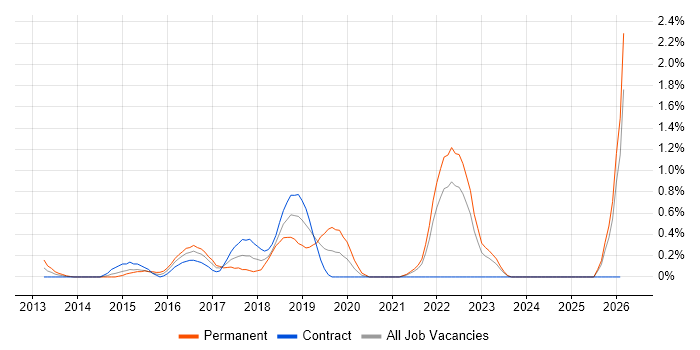 UX Research job vacancy trend in East London