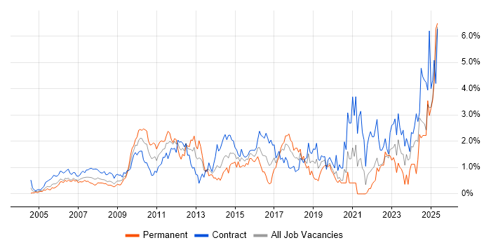 Job vacancy trend for Validation in East London