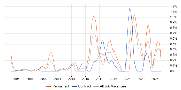 Value Proposition job vacancy trend in East London