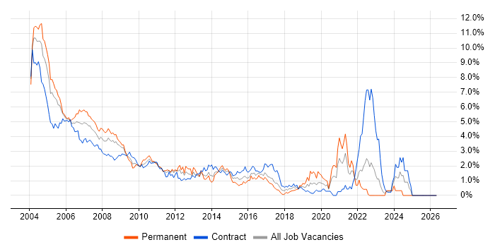 VB job vacancy trend in East London
