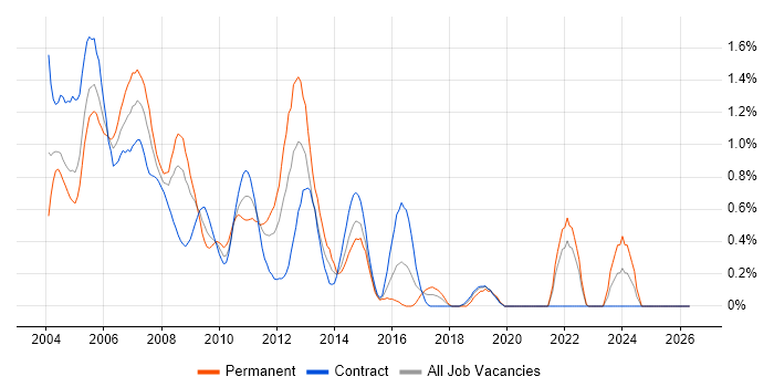 VB6 job vacancy trend in East London