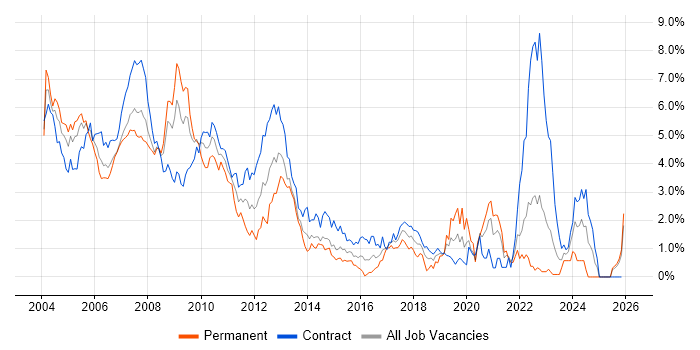 VBA job vacancy trend in East London