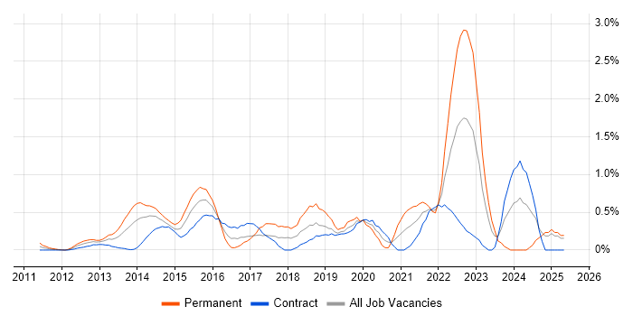 Job vacancy trend for Veeam in East London