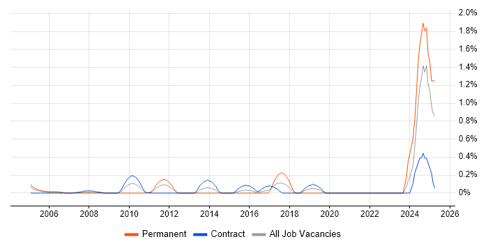 Job vacancy trend for Verification and Validation in East London Job vacancy trend for Verification and Validation in East London