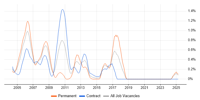 Job vacancy trend for Veritas Cluster Server in East London Job vacancy trend for Veritas Cluster Server in East London