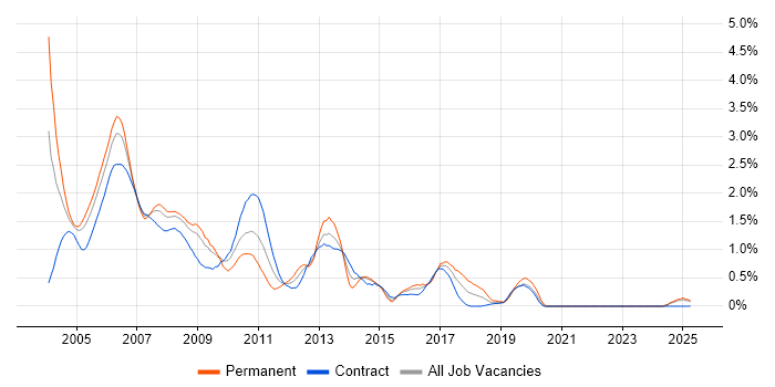 Job vacancy trend for Veritas in East London Job vacancy trend for Veritas in East London