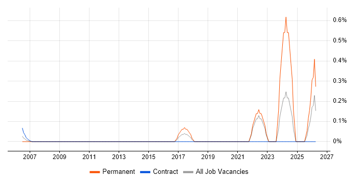 Video Processing job vacancy trend in East London