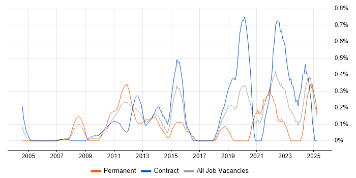 Job vacancy trend for Virtual Desktop in East London Job vacancy trend for Virtual Desktop in East London