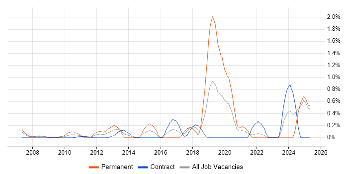 Job vacancy trend for Virtual Infrastructure in East London Job vacancy trend for Virtual Infrastructure in East London