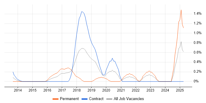 Job vacancy trend for Virtual Reality in East London Job vacancy trend for Virtual Reality in East London