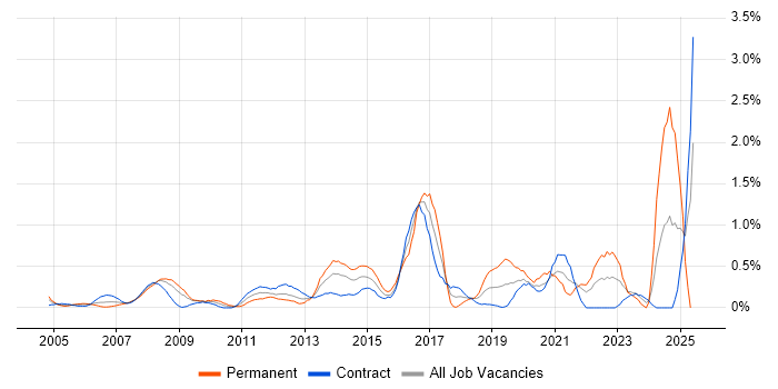 Job vacancy trend for Virtual Servers in East London Job vacancy trend for Virtual Servers in East London
