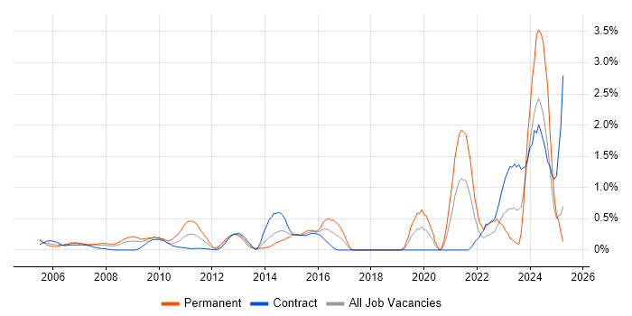 Job vacancy trend for Virtual Team Management in East London Job vacancy trend for Virtual Team Management in East London
