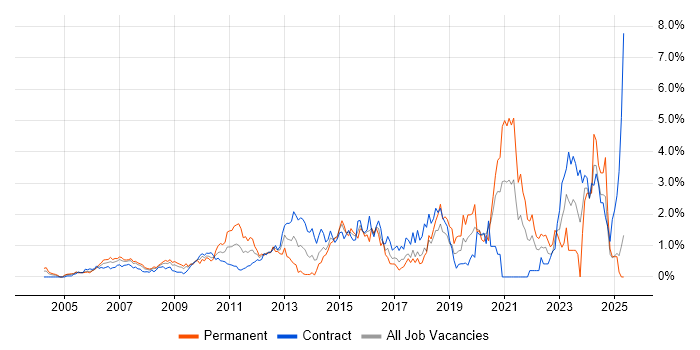 Job vacancy trend for Virtual Team in East London Job vacancy trend for Virtual Team in East London