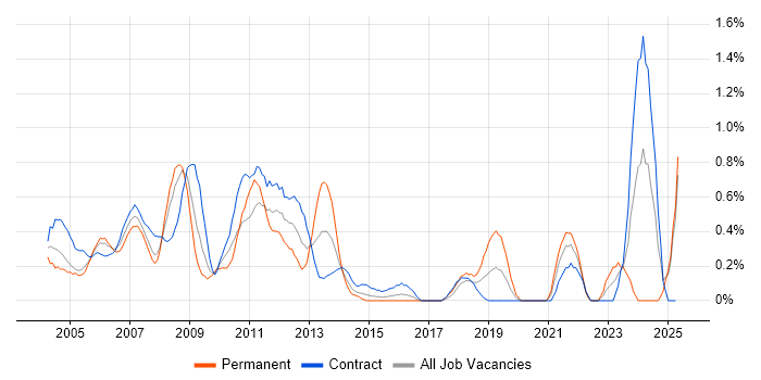Job vacancy trend for VMS in East London