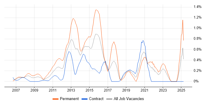 Job vacancy trend for VMware Engineer in East London Job vacancy trend for VMware Engineer in East London