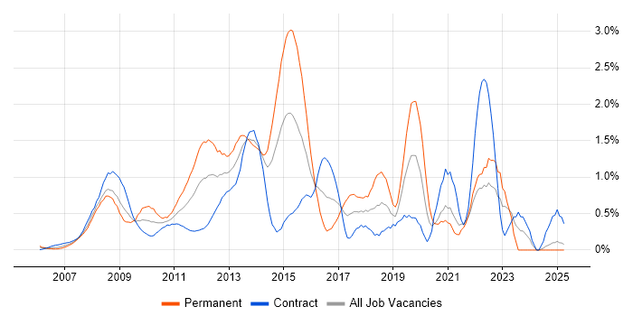 Job vacancy trend for VMware ESXi in East London Job vacancy trend for VMware ESXi in East London