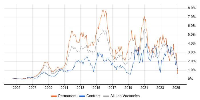 Job vacancy trend for VMware Infrastructure in East London Job vacancy trend for VMware Infrastructure in East London