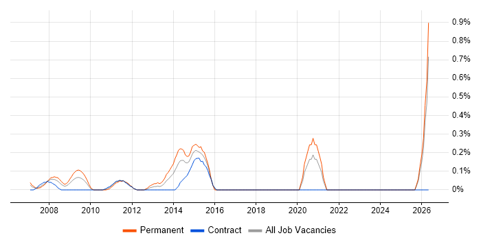 VMware Support Engineer job vacancy trend in East London