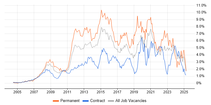 Job vacancy trend for VMware in East London Job vacancy trend for VMware in East London