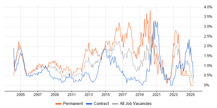 Job vacancy trend for VoIP in East London Job vacancy trend for VoIP in East London