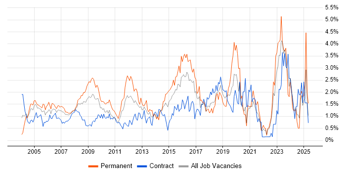 Job vacancy trend for VPN in East London Job vacancy trend for VPN in East London