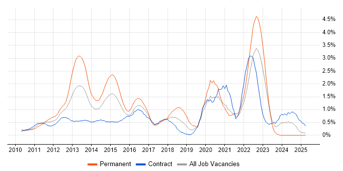 Job vacancy trend for vSphere in East London Job vacancy trend for vSphere in East London