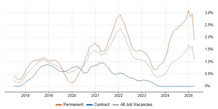 Job vacancy trend for Vue in East London