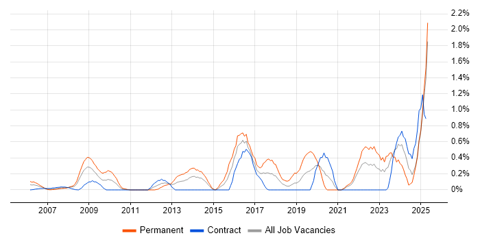 Job vacancy trend for Vulnerability Assessment in East London Job vacancy trend for Vulnerability Assessment in East London