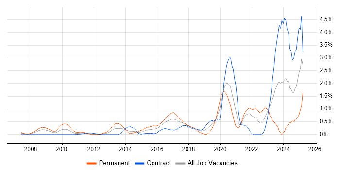 Job vacancy trend for Vulnerability Management in East London Job vacancy trend for Vulnerability Management in East London