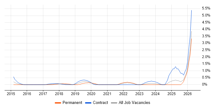 VXLAN job vacancy trend in East London