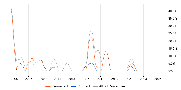 Job vacancy trend for Active Directory in Waltham Forest Job vacancy trend for Active Directory in Waltham Forest